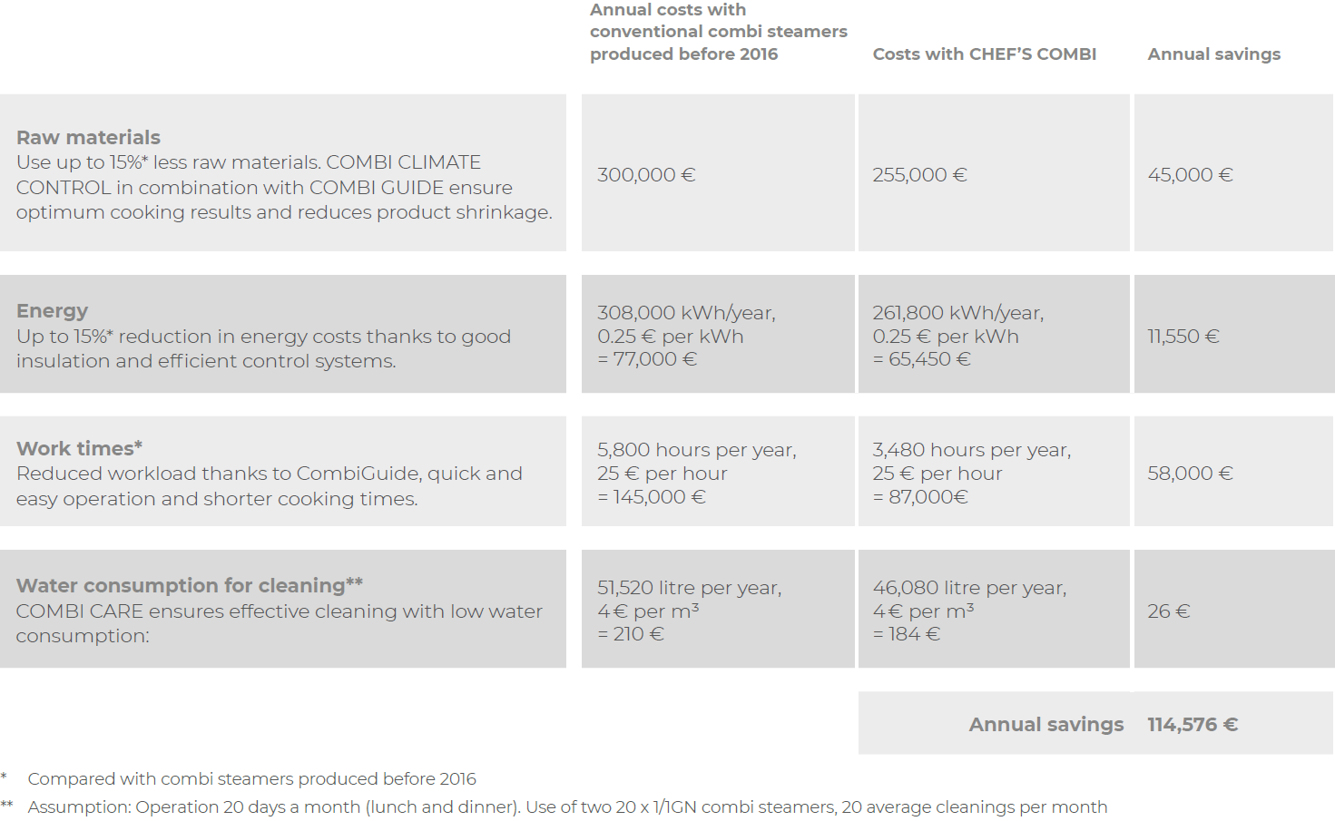 Comparison table showing annual costs for raw materials, energy, labor, and water consumption between pre-2016 combi steamers and the HOBART CHEF'S COMBI – highlighting total annual savings of €114,576.